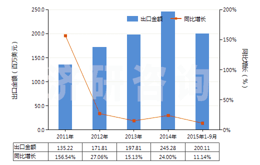 2011-2015年9月中國其他流量閥(HS84818039)出口總額及增速統(tǒng)計(jì)